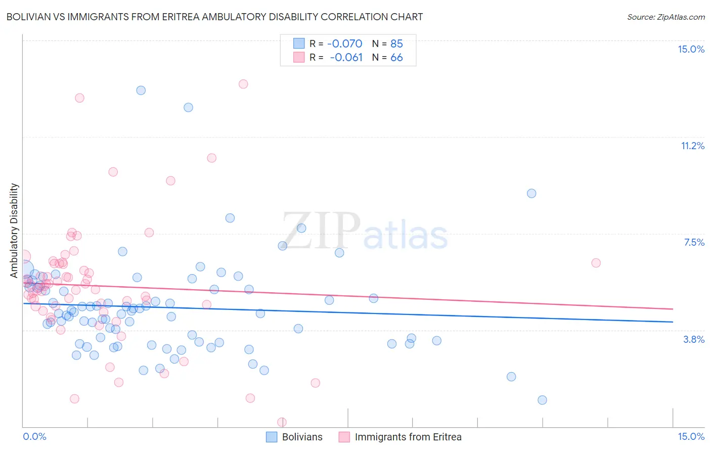 Bolivian vs Immigrants from Eritrea Ambulatory Disability