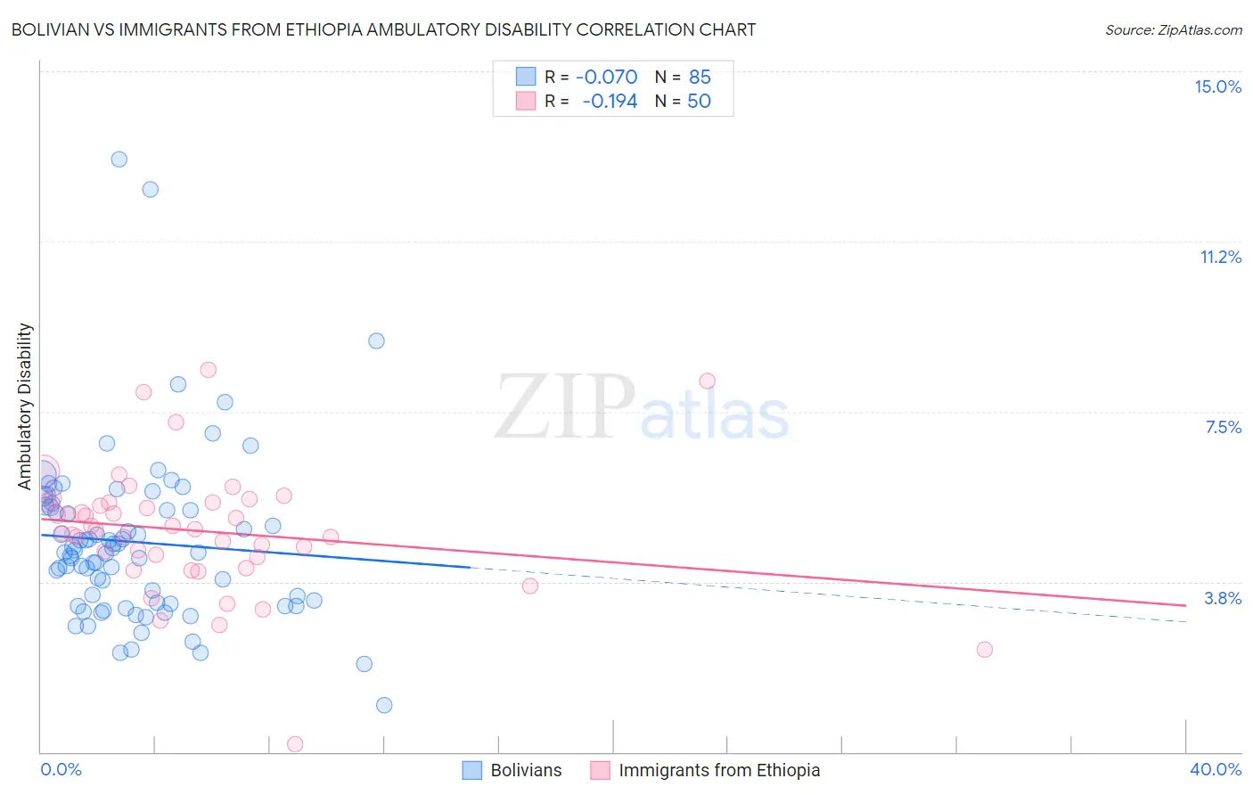 Bolivian vs Immigrants from Ethiopia Ambulatory Disability