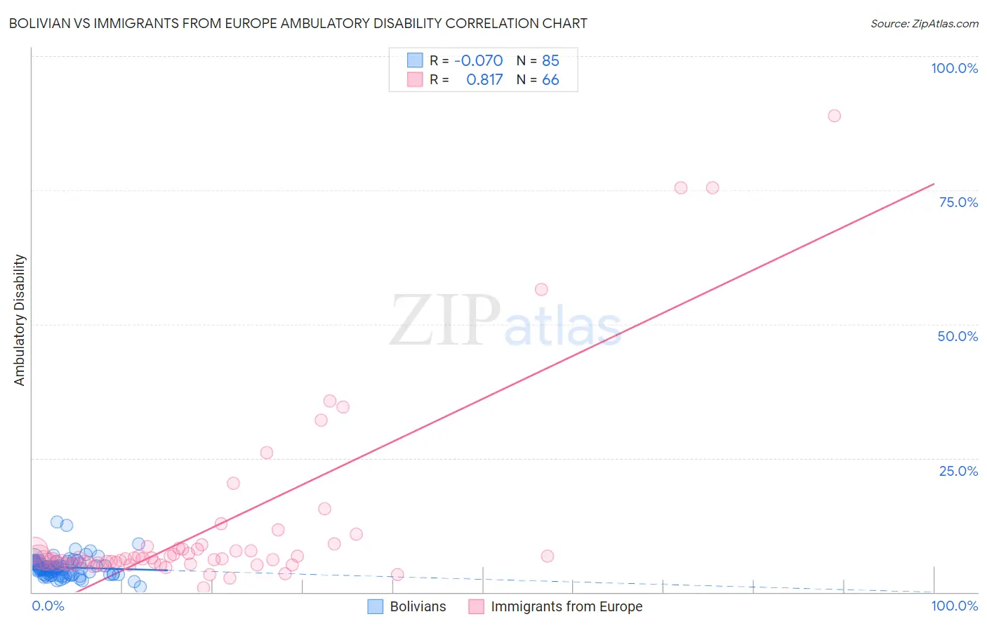 Bolivian vs Immigrants from Europe Ambulatory Disability