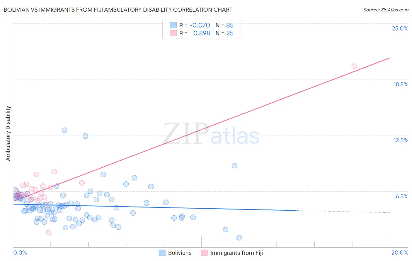 Bolivian vs Immigrants from Fiji Ambulatory Disability