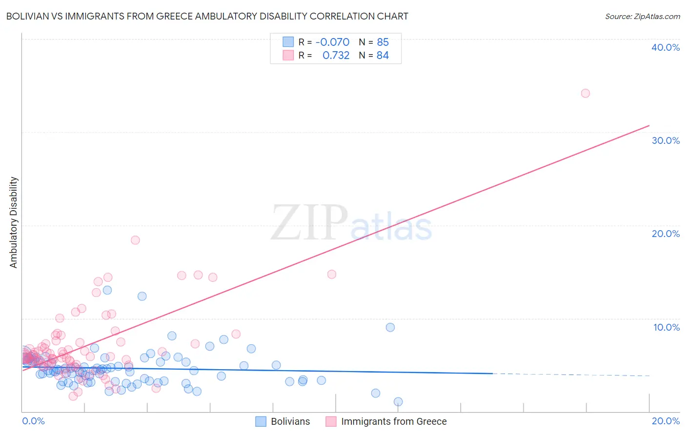 Bolivian vs Immigrants from Greece Ambulatory Disability