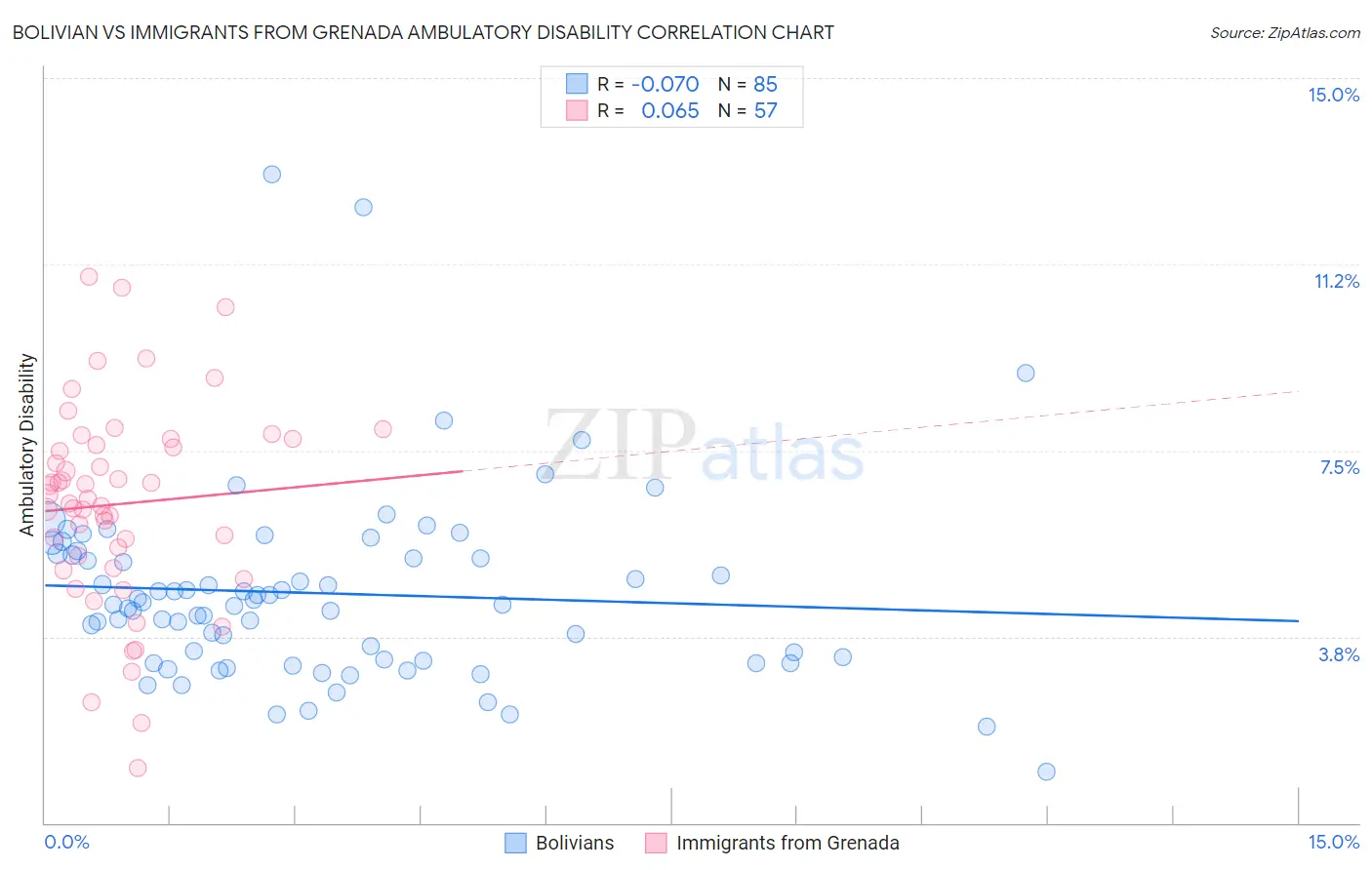 Bolivian vs Immigrants from Grenada Ambulatory Disability