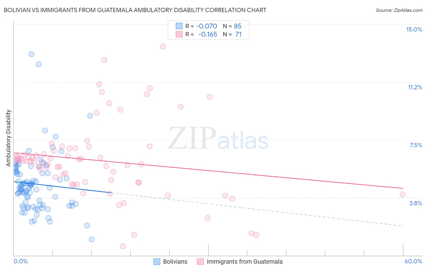 Bolivian vs Immigrants from Guatemala Ambulatory Disability