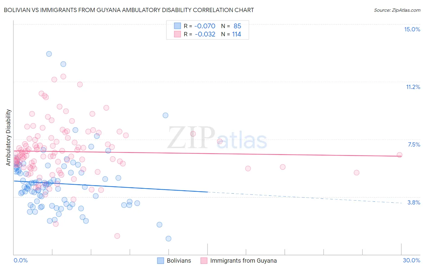 Bolivian vs Immigrants from Guyana Ambulatory Disability