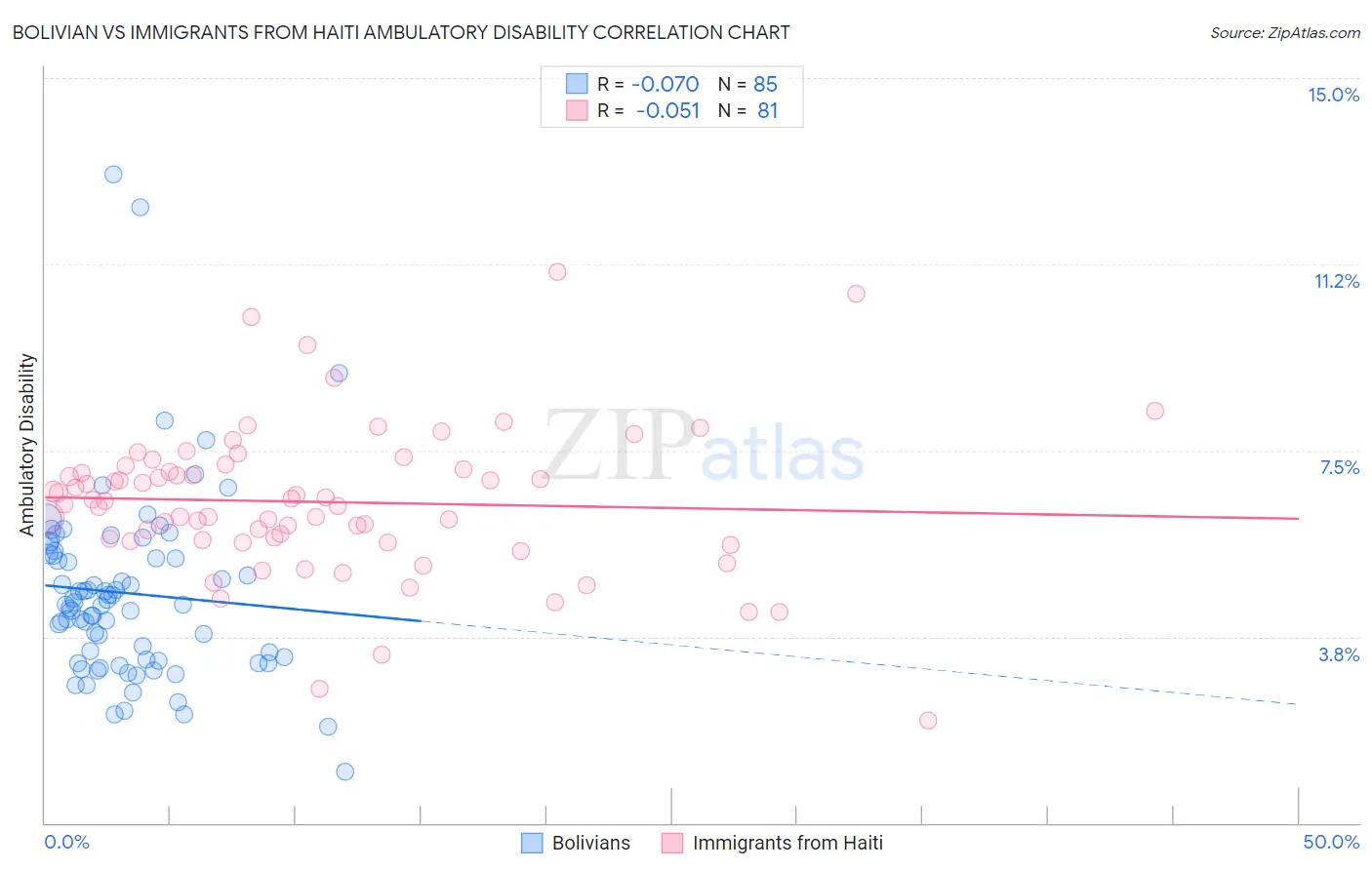 Bolivian vs Immigrants from Haiti Ambulatory Disability