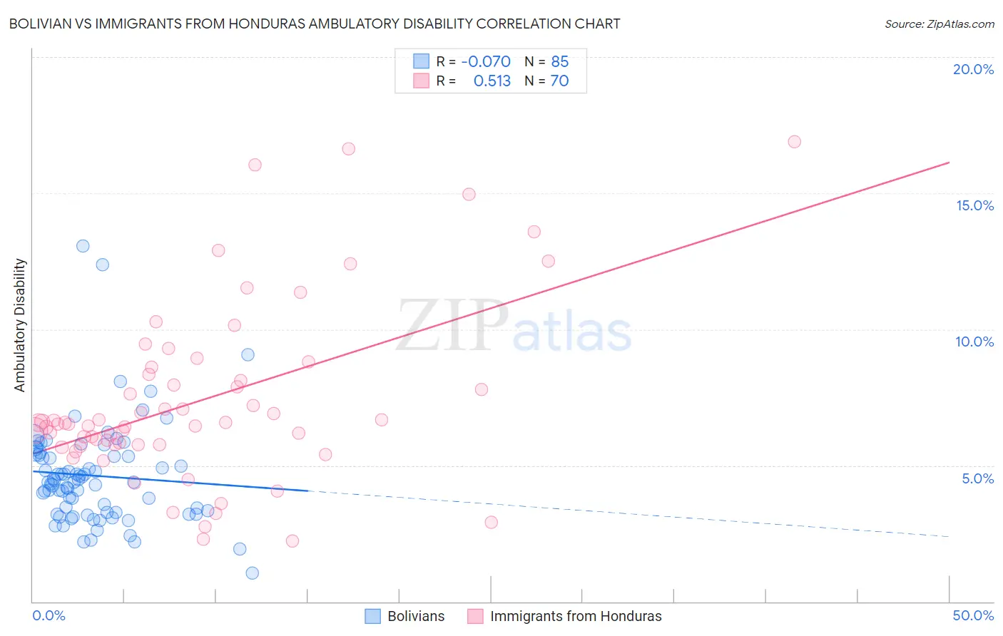 Bolivian vs Immigrants from Honduras Ambulatory Disability