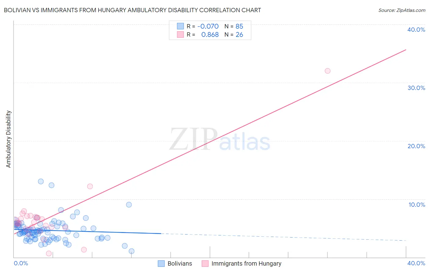 Bolivian vs Immigrants from Hungary Ambulatory Disability