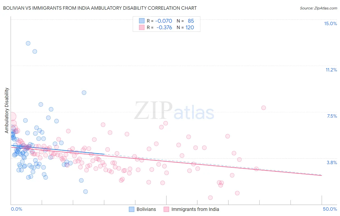 Bolivian vs Immigrants from India Ambulatory Disability