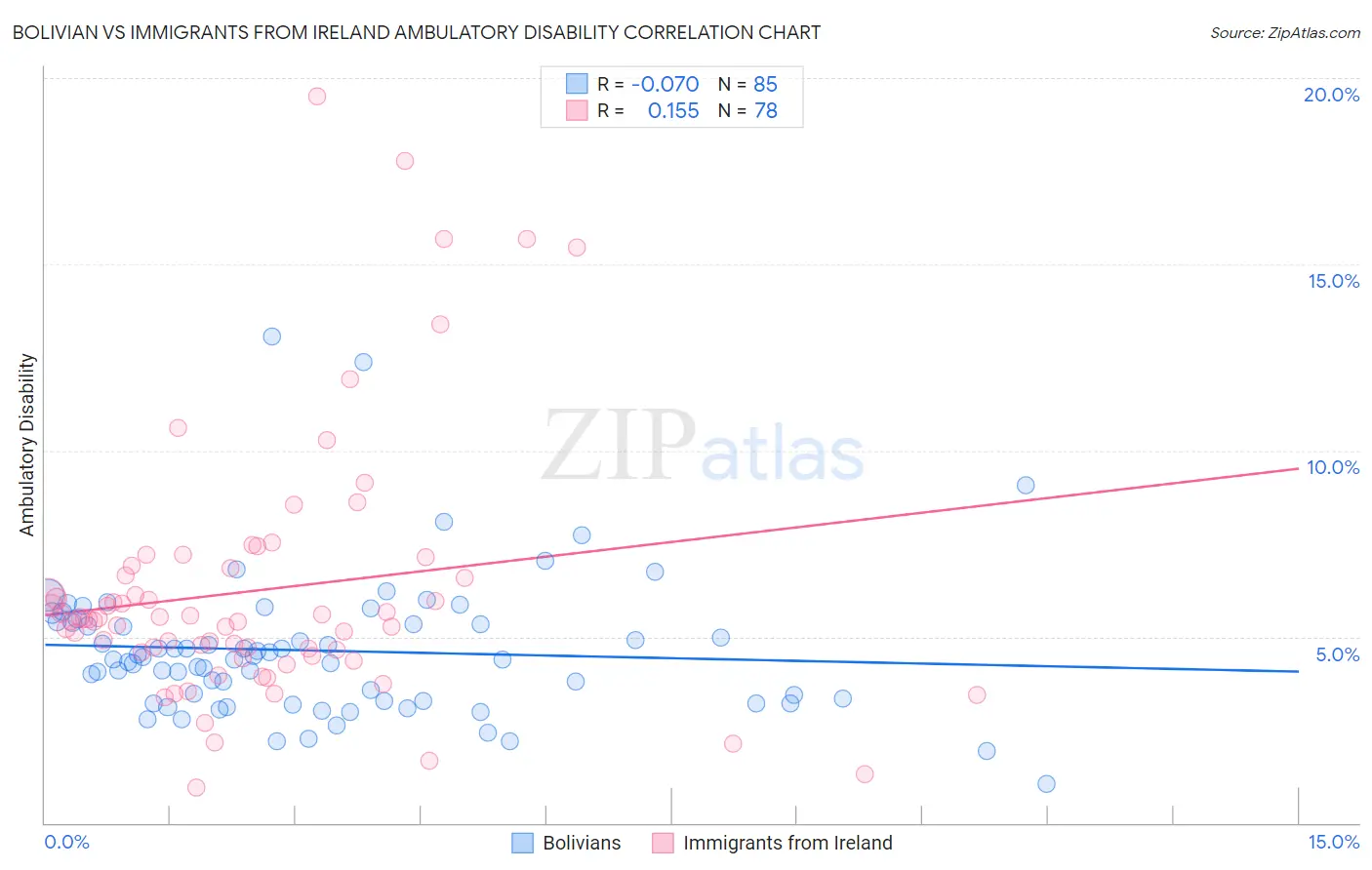 Bolivian vs Immigrants from Ireland Ambulatory Disability