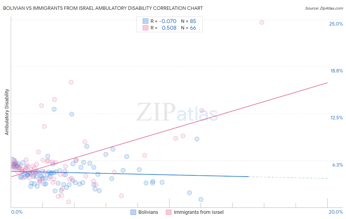 Bolivian vs Immigrants from Israel Ambulatory Disability