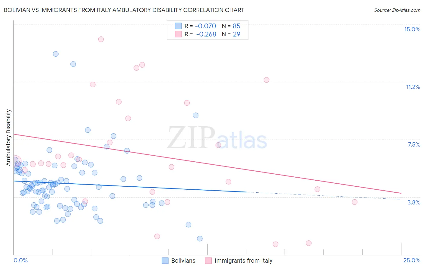 Bolivian vs Immigrants from Italy Ambulatory Disability