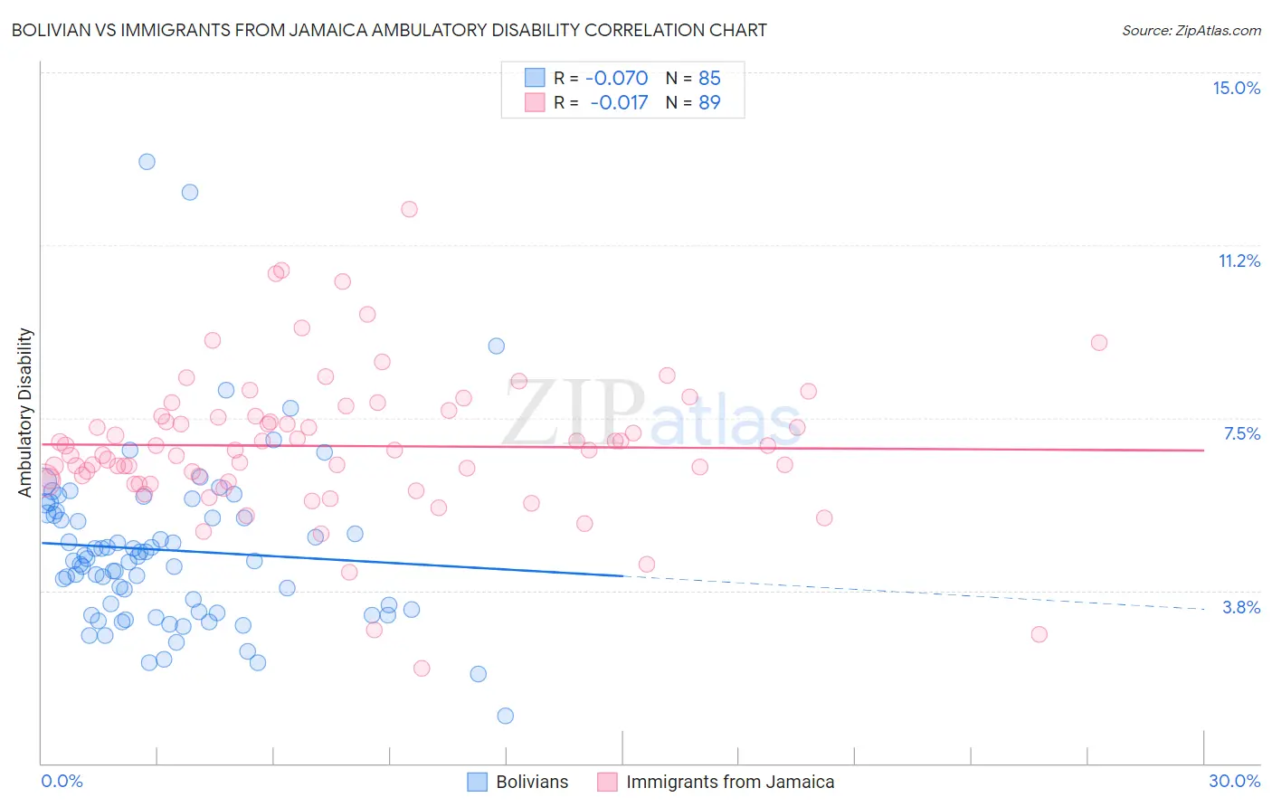 Bolivian vs Immigrants from Jamaica Ambulatory Disability