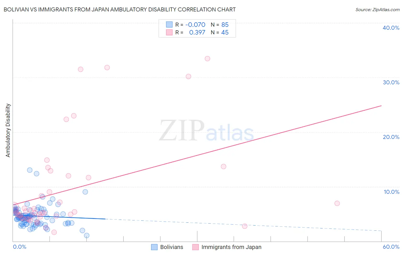 Bolivian vs Immigrants from Japan Ambulatory Disability