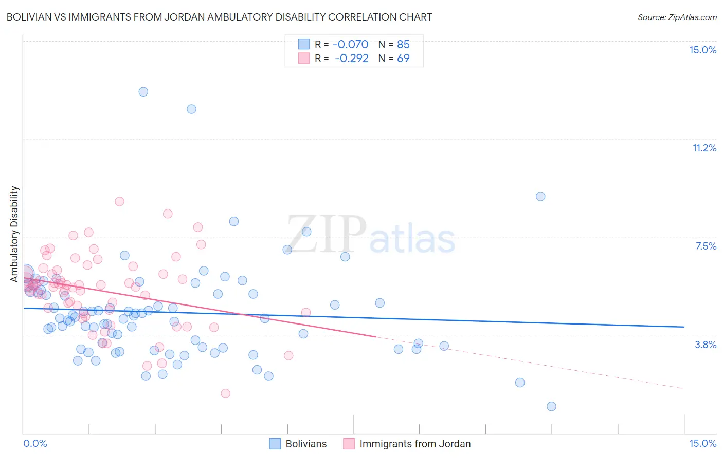 Bolivian vs Immigrants from Jordan Ambulatory Disability