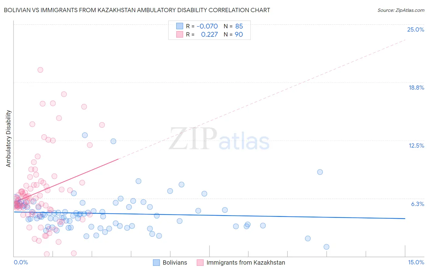 Bolivian vs Immigrants from Kazakhstan Ambulatory Disability