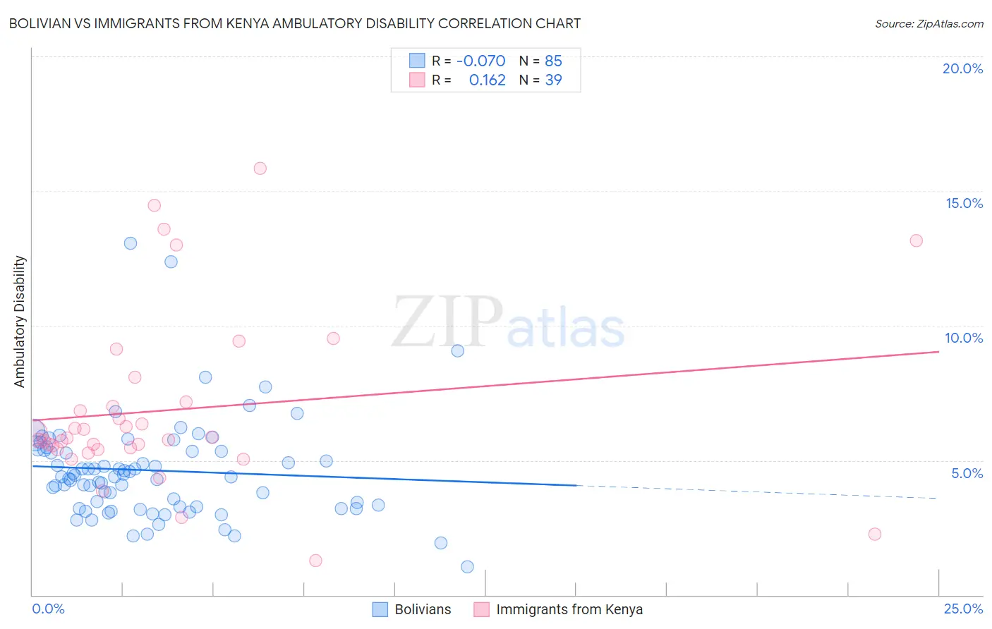 Bolivian vs Immigrants from Kenya Ambulatory Disability