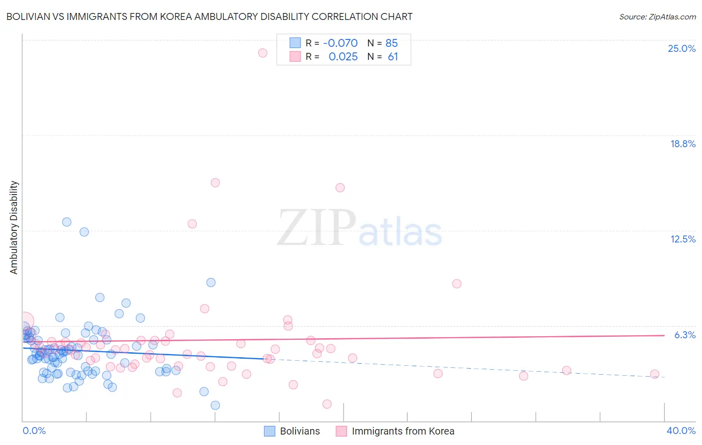 Bolivian vs Immigrants from Korea Ambulatory Disability