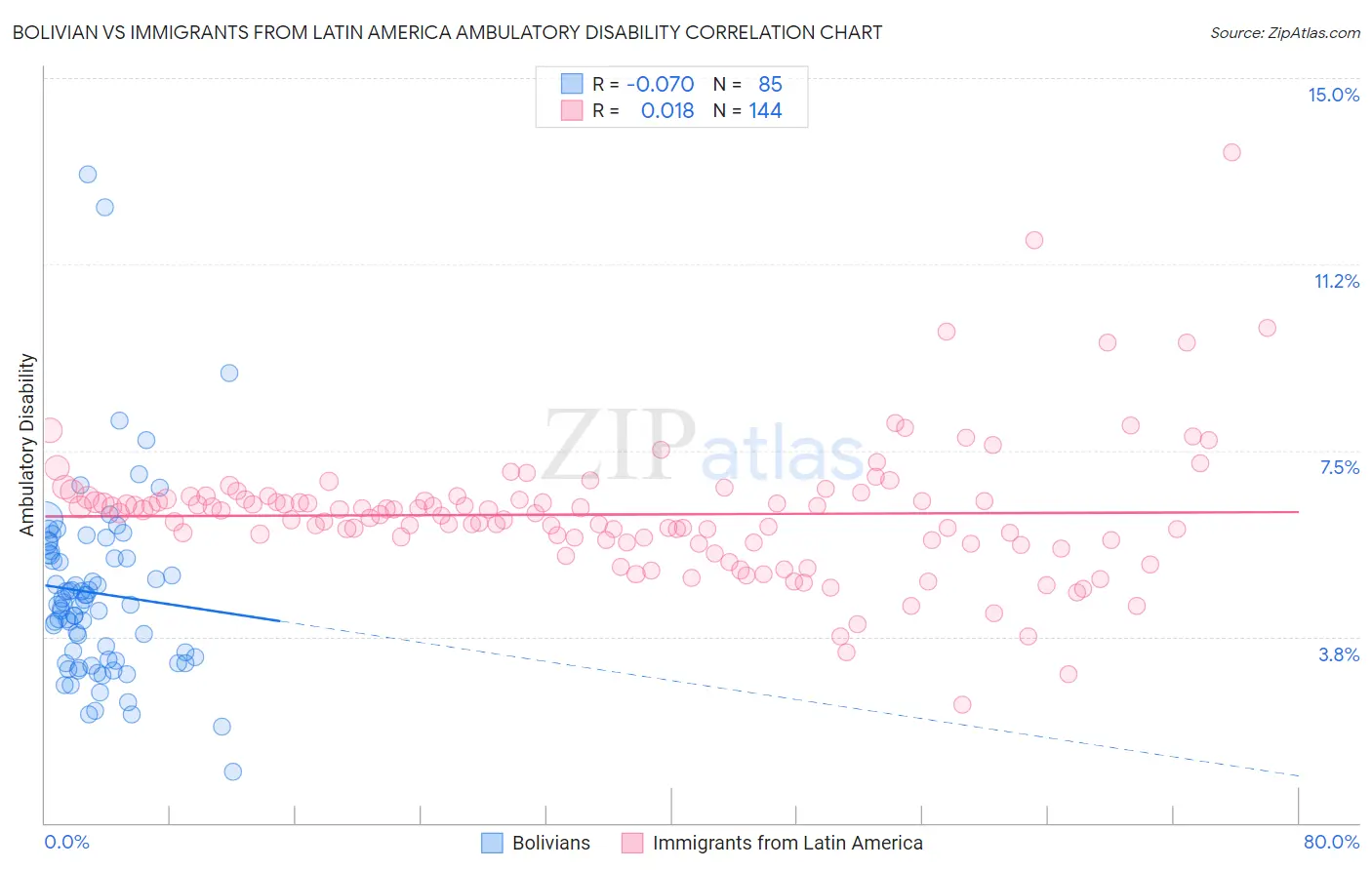 Bolivian vs Immigrants from Latin America Ambulatory Disability