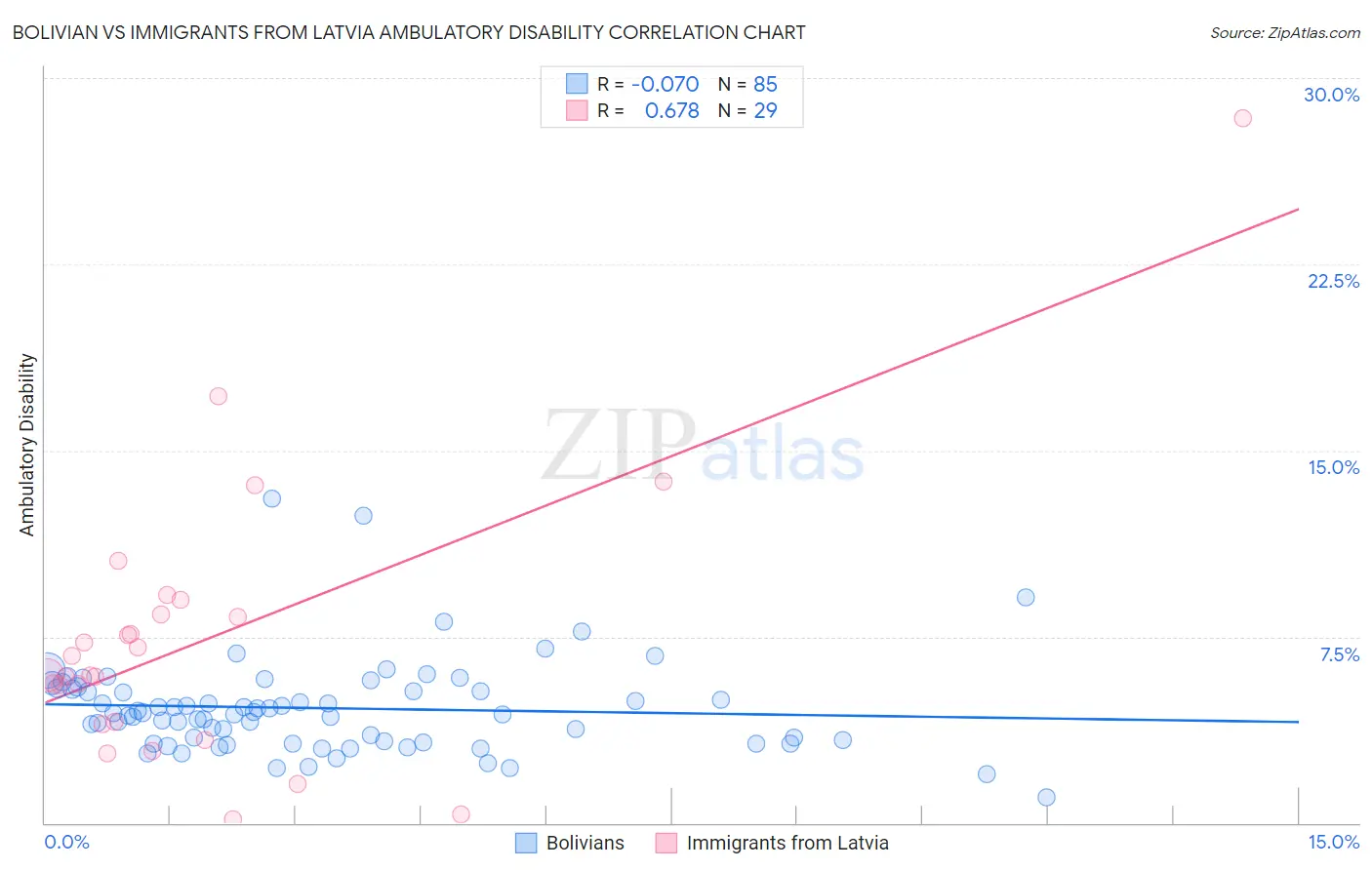 Bolivian vs Immigrants from Latvia Ambulatory Disability