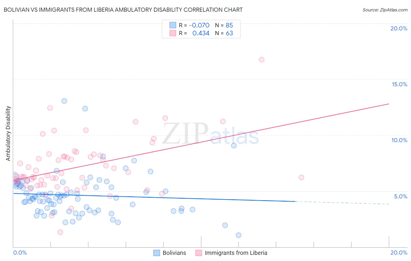 Bolivian vs Immigrants from Liberia Ambulatory Disability