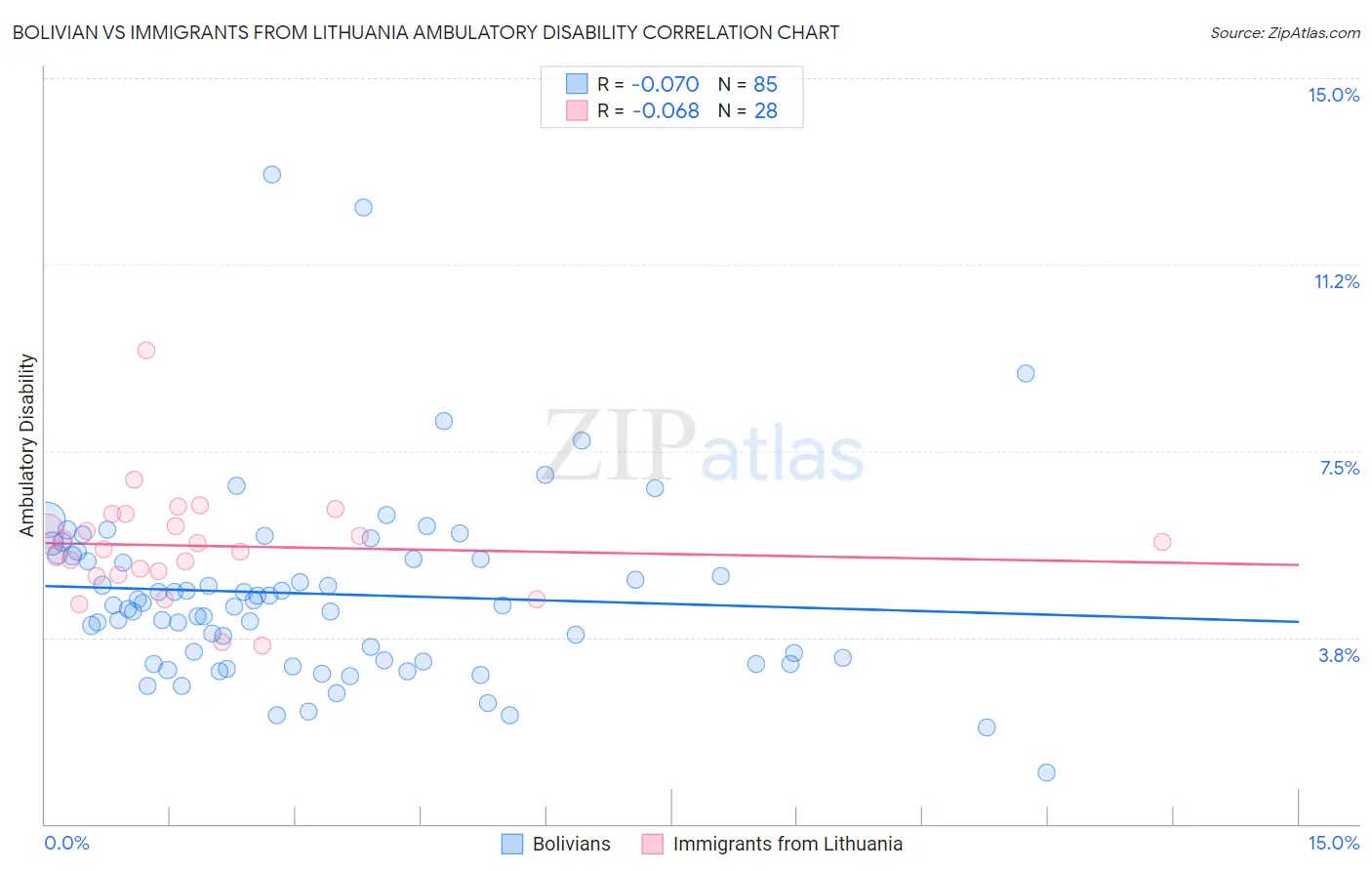 Bolivian vs Immigrants from Lithuania Ambulatory Disability
