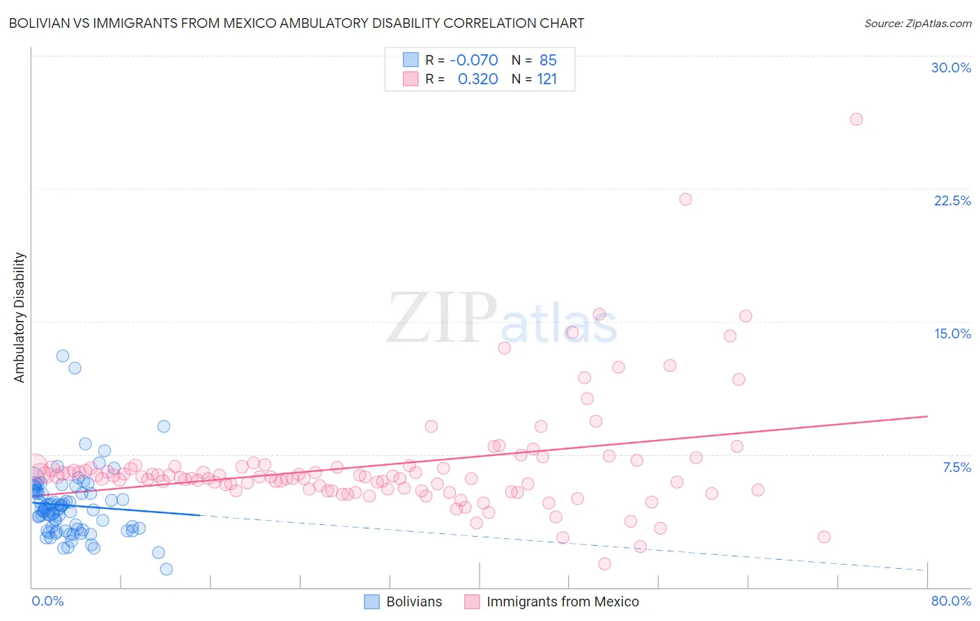 Bolivian vs Immigrants from Mexico Ambulatory Disability