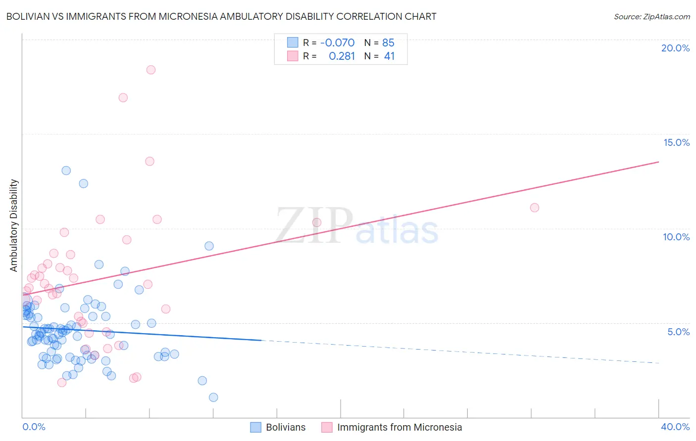 Bolivian vs Immigrants from Micronesia Ambulatory Disability
