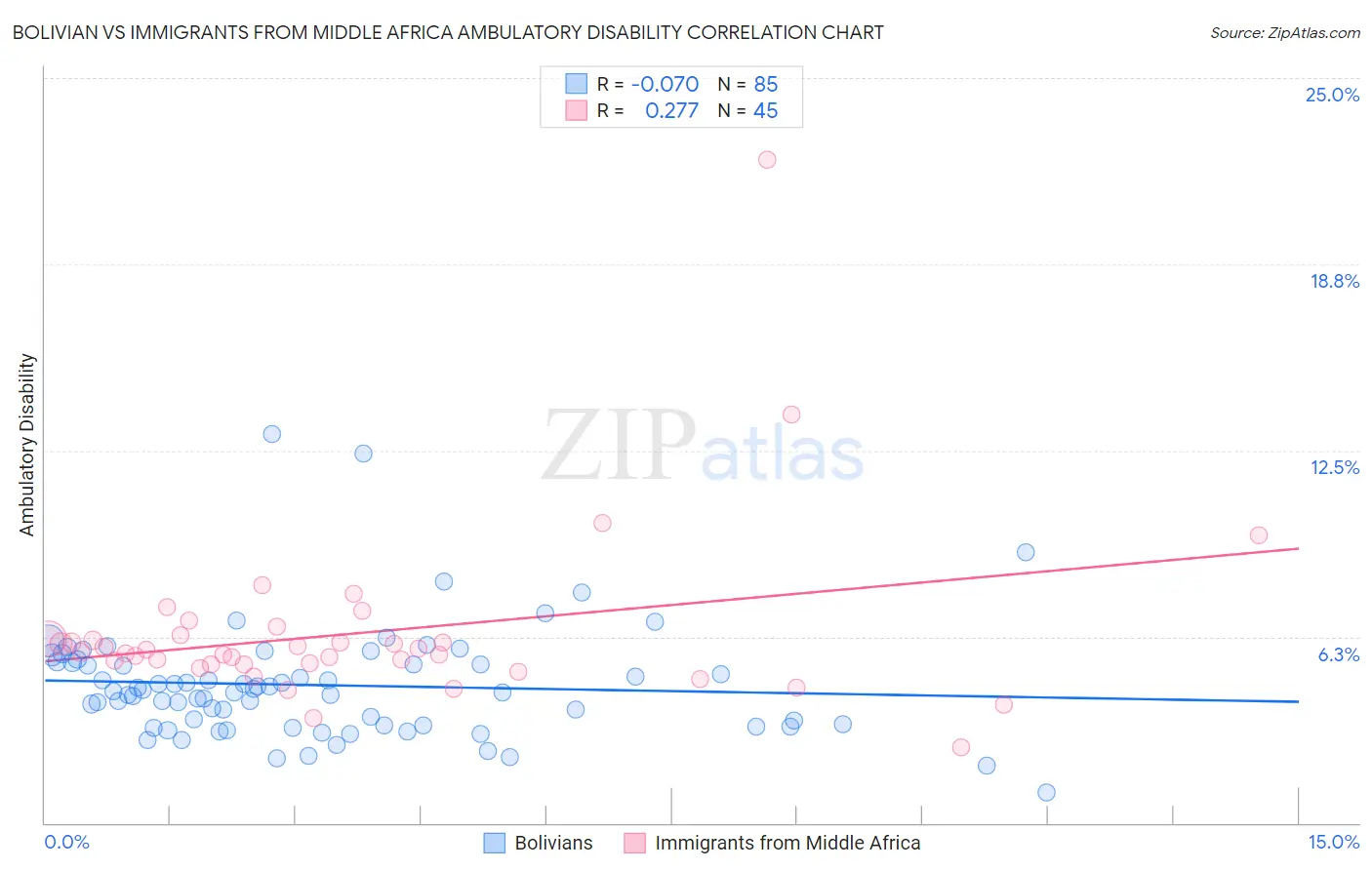 Bolivian vs Immigrants from Middle Africa Ambulatory Disability