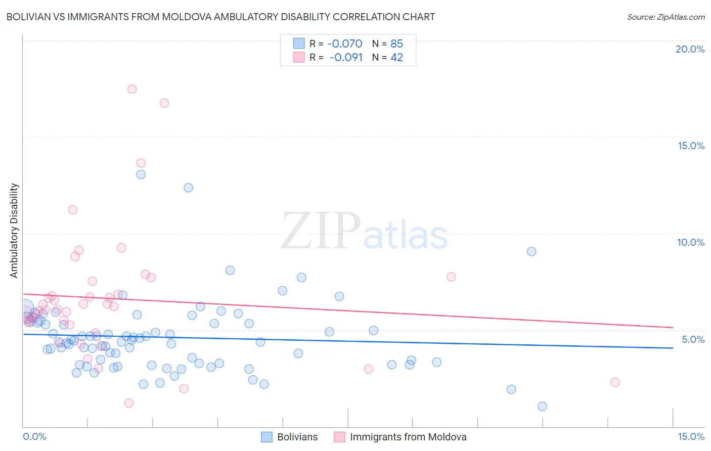 Bolivian vs Immigrants from Moldova Ambulatory Disability
