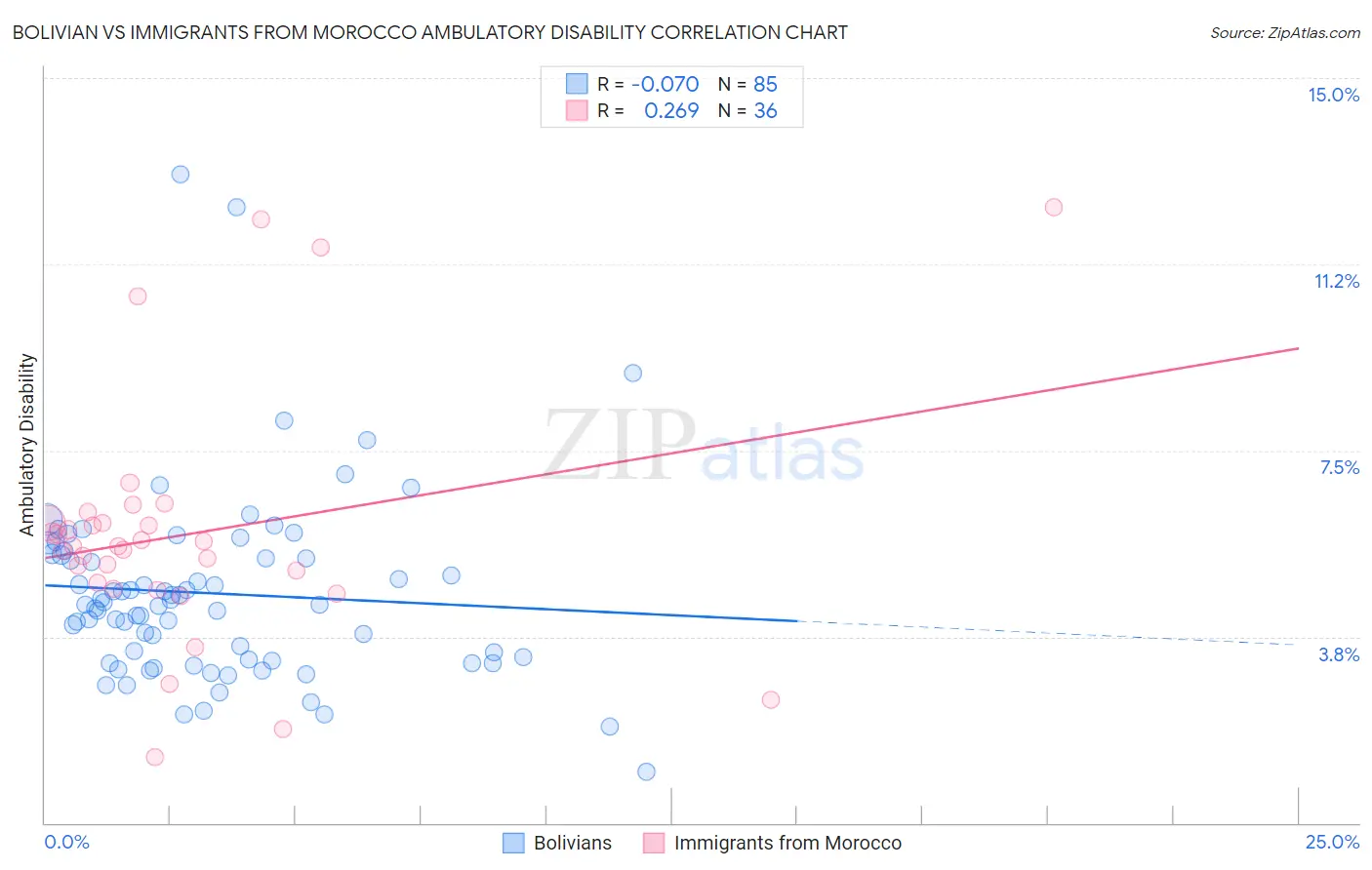 Bolivian vs Immigrants from Morocco Ambulatory Disability
