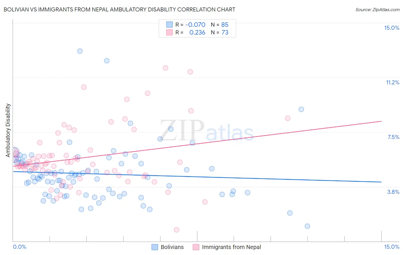 Bolivian vs Immigrants from Nepal Ambulatory Disability