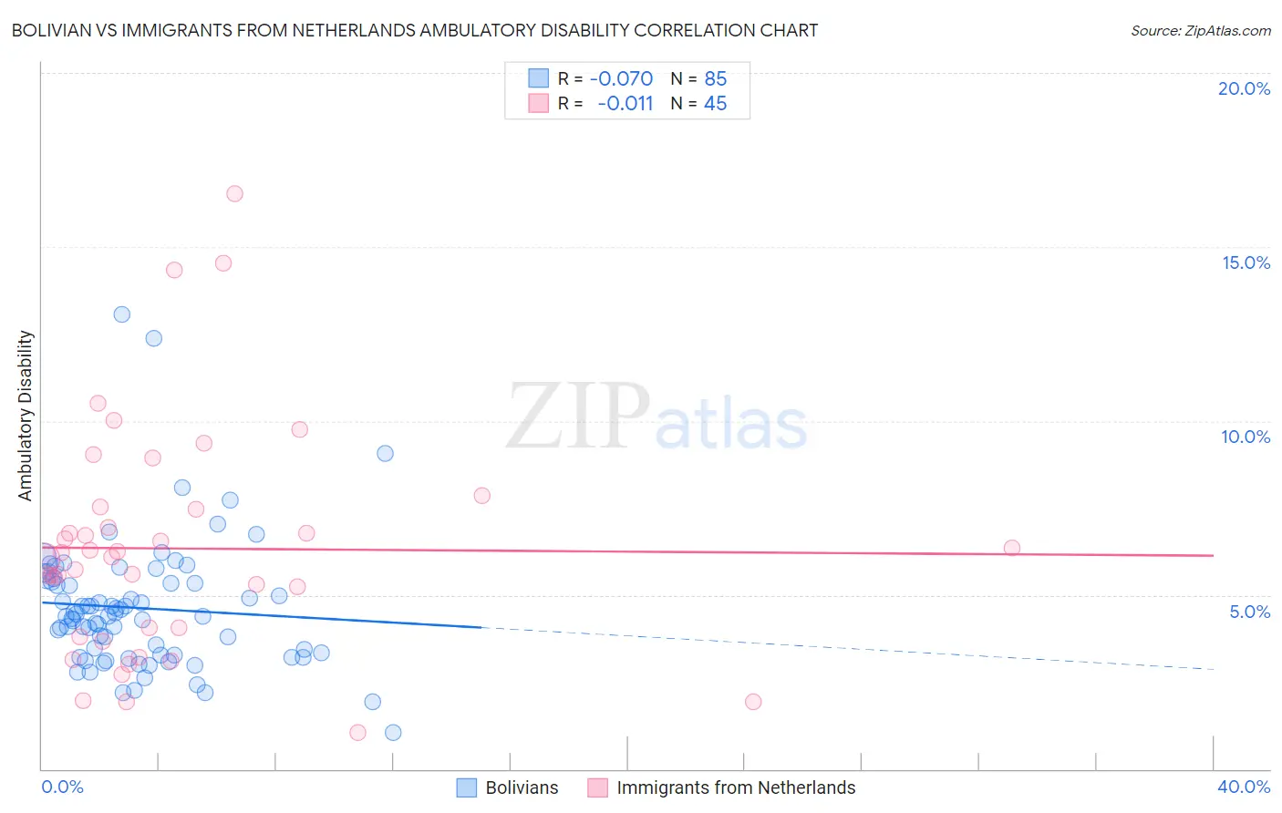 Bolivian vs Immigrants from Netherlands Ambulatory Disability