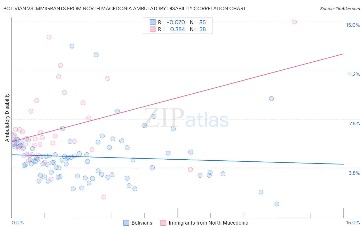 Bolivian vs Immigrants from North Macedonia Ambulatory Disability