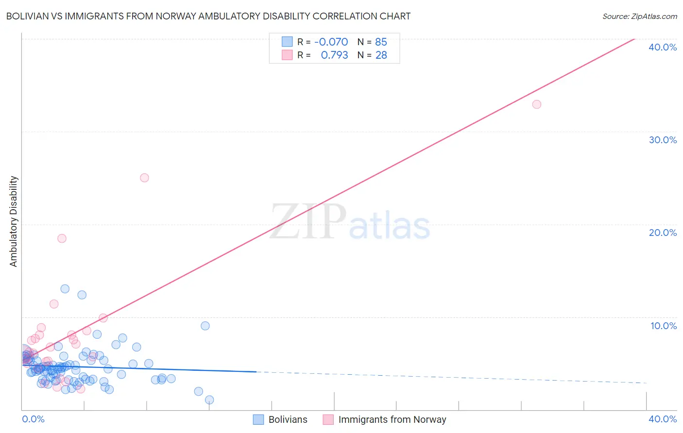Bolivian vs Immigrants from Norway Ambulatory Disability