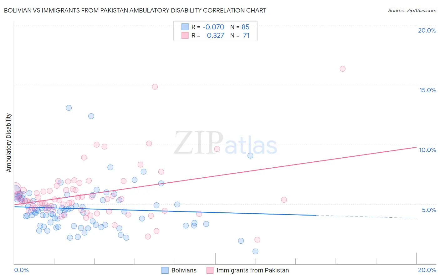 Bolivian vs Immigrants from Pakistan Ambulatory Disability