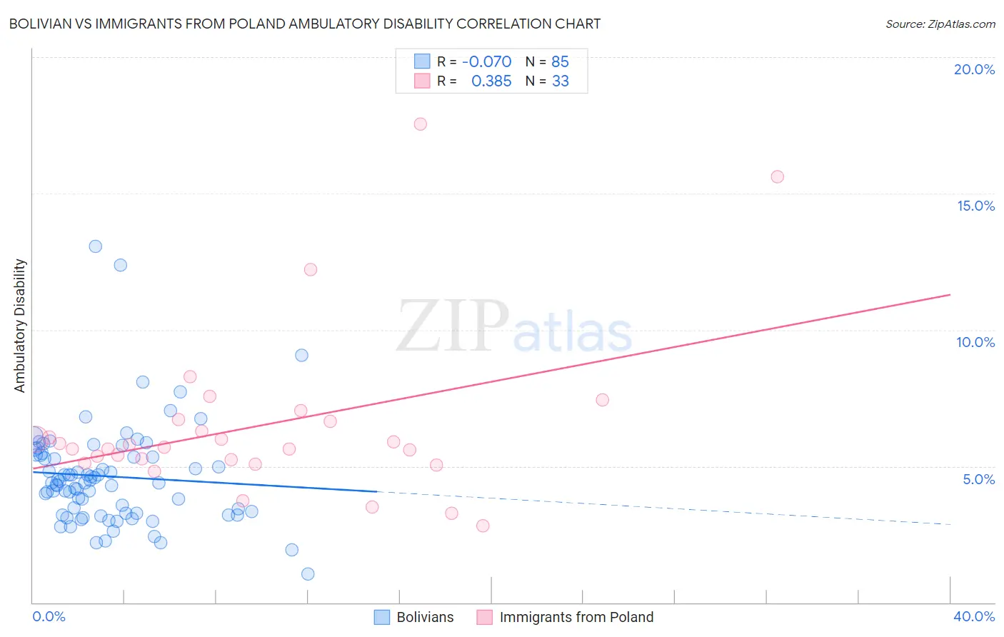 Bolivian vs Immigrants from Poland Ambulatory Disability