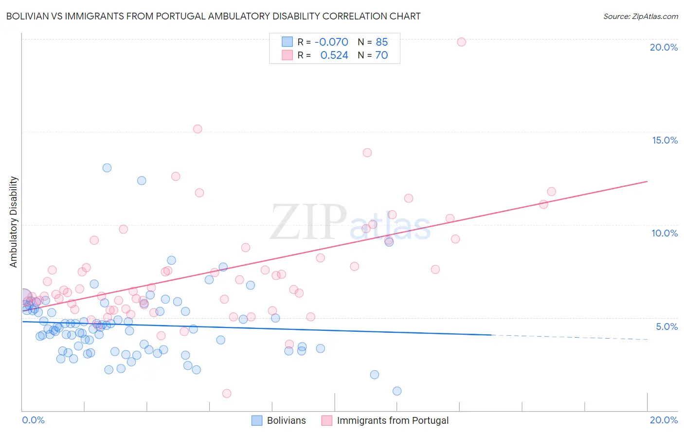 Bolivian vs Immigrants from Portugal Ambulatory Disability