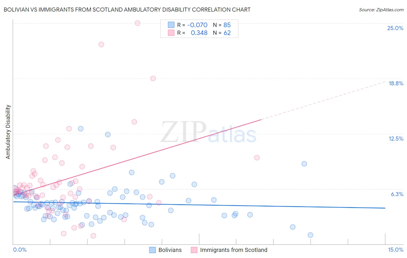 Bolivian vs Immigrants from Scotland Ambulatory Disability