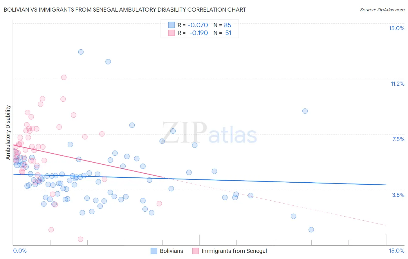 Bolivian vs Immigrants from Senegal Ambulatory Disability