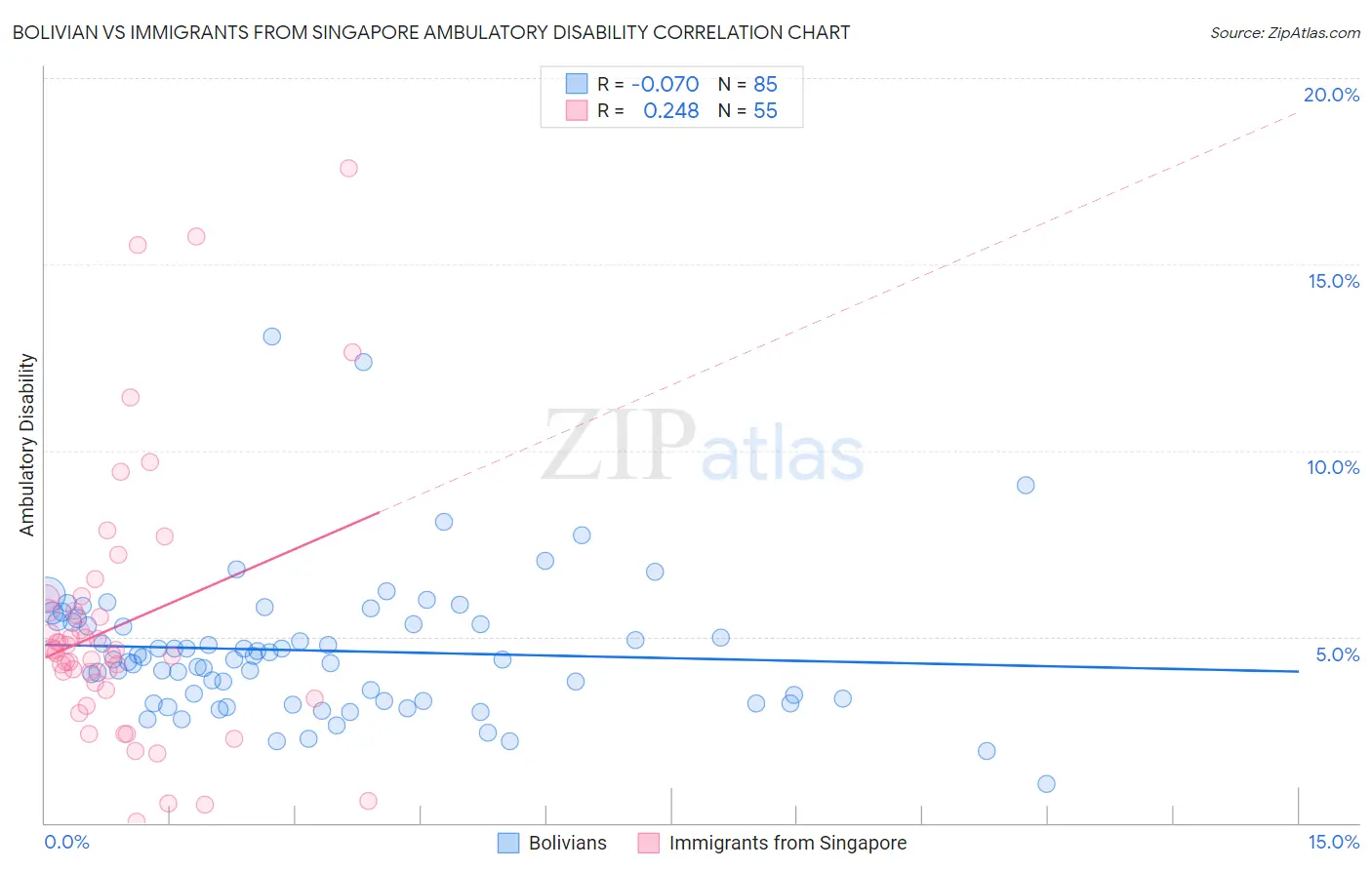 Bolivian vs Immigrants from Singapore Ambulatory Disability