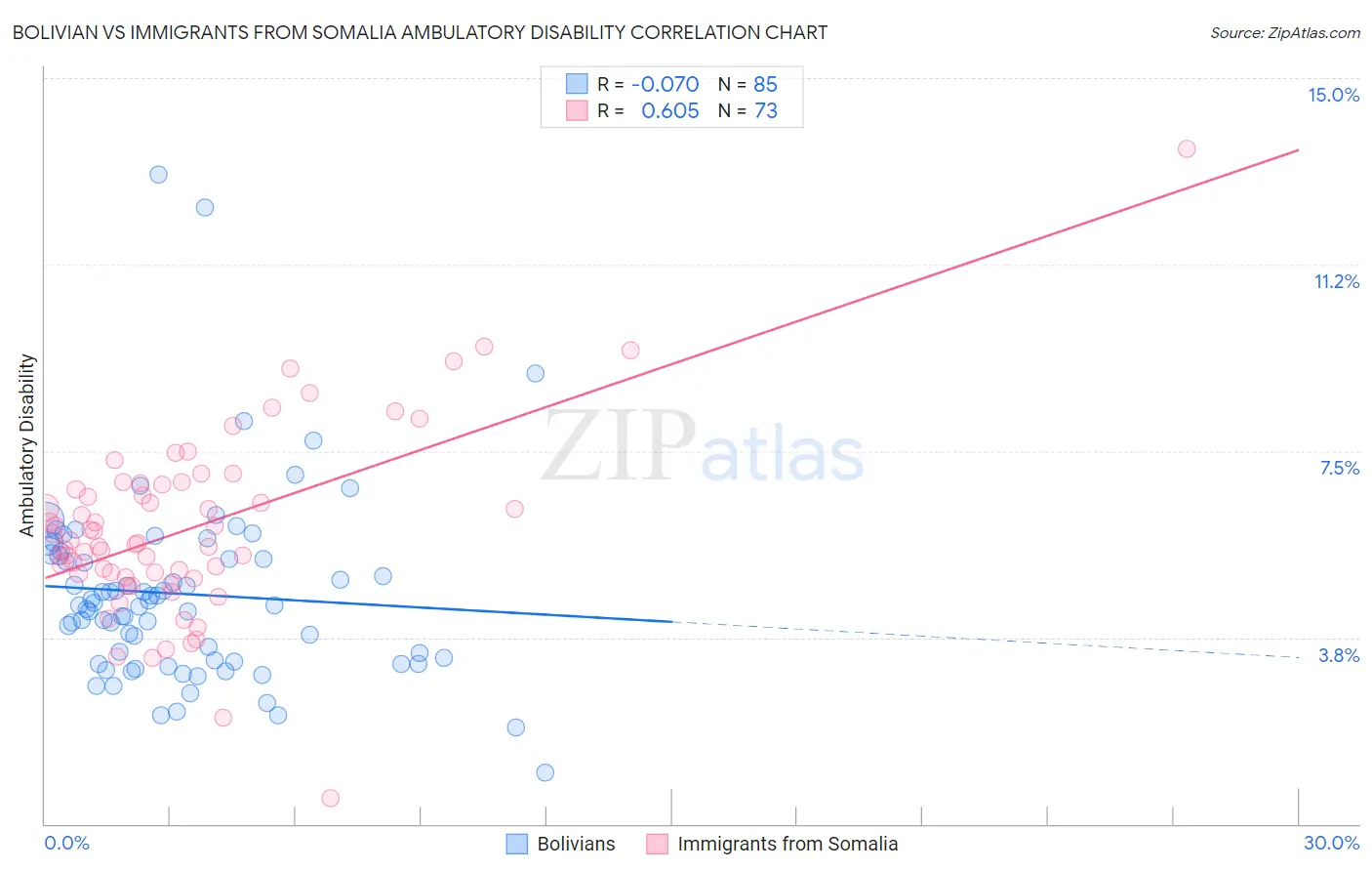 Bolivian vs Immigrants from Somalia Ambulatory Disability