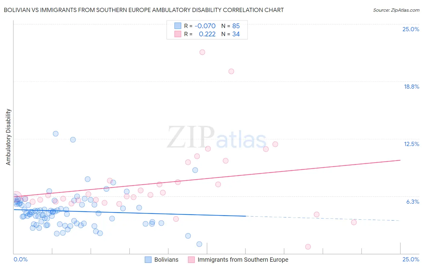 Bolivian vs Immigrants from Southern Europe Ambulatory Disability