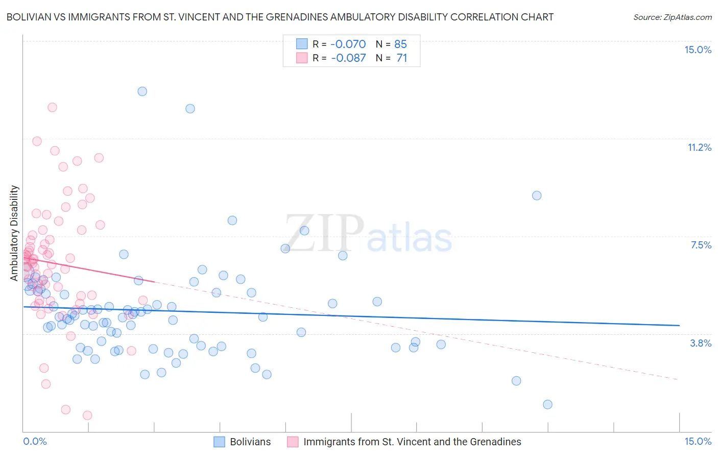 Bolivian vs Immigrants from St. Vincent and the Grenadines Ambulatory Disability