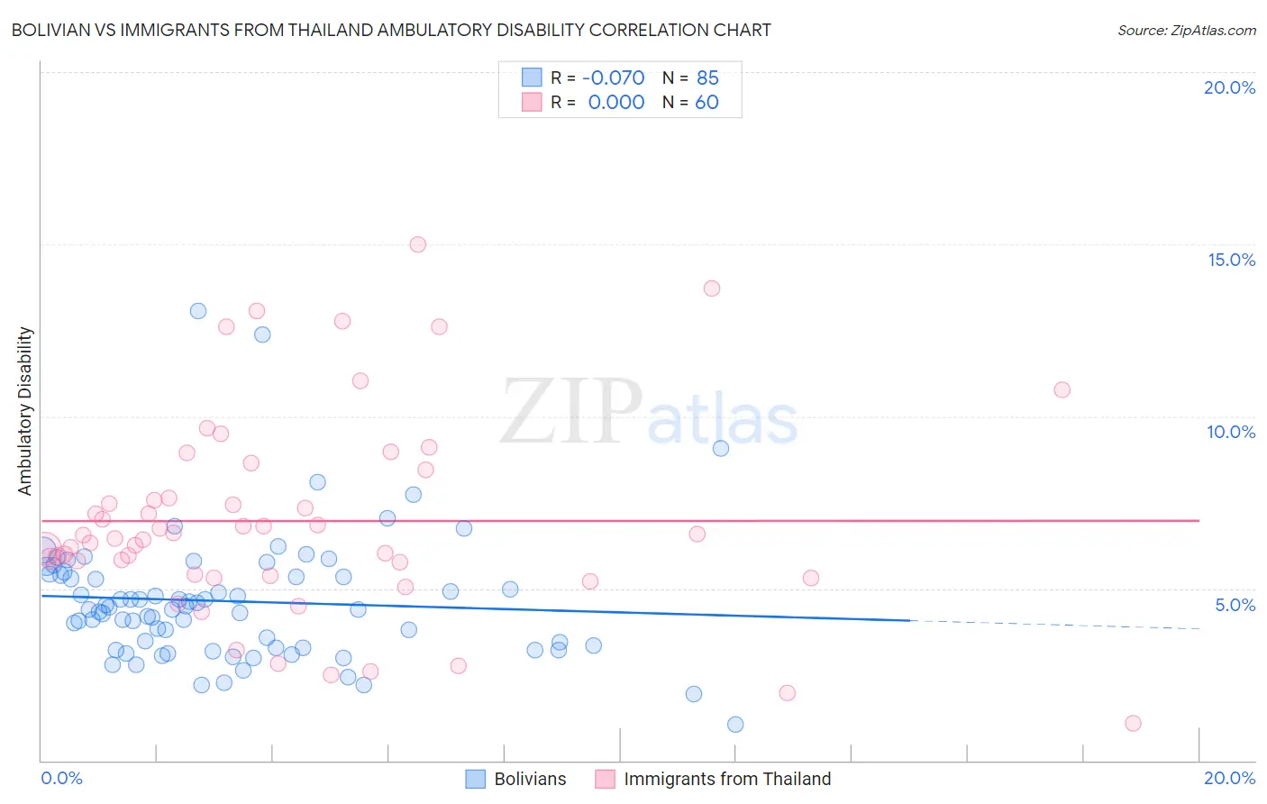Bolivian vs Immigrants from Thailand Ambulatory Disability