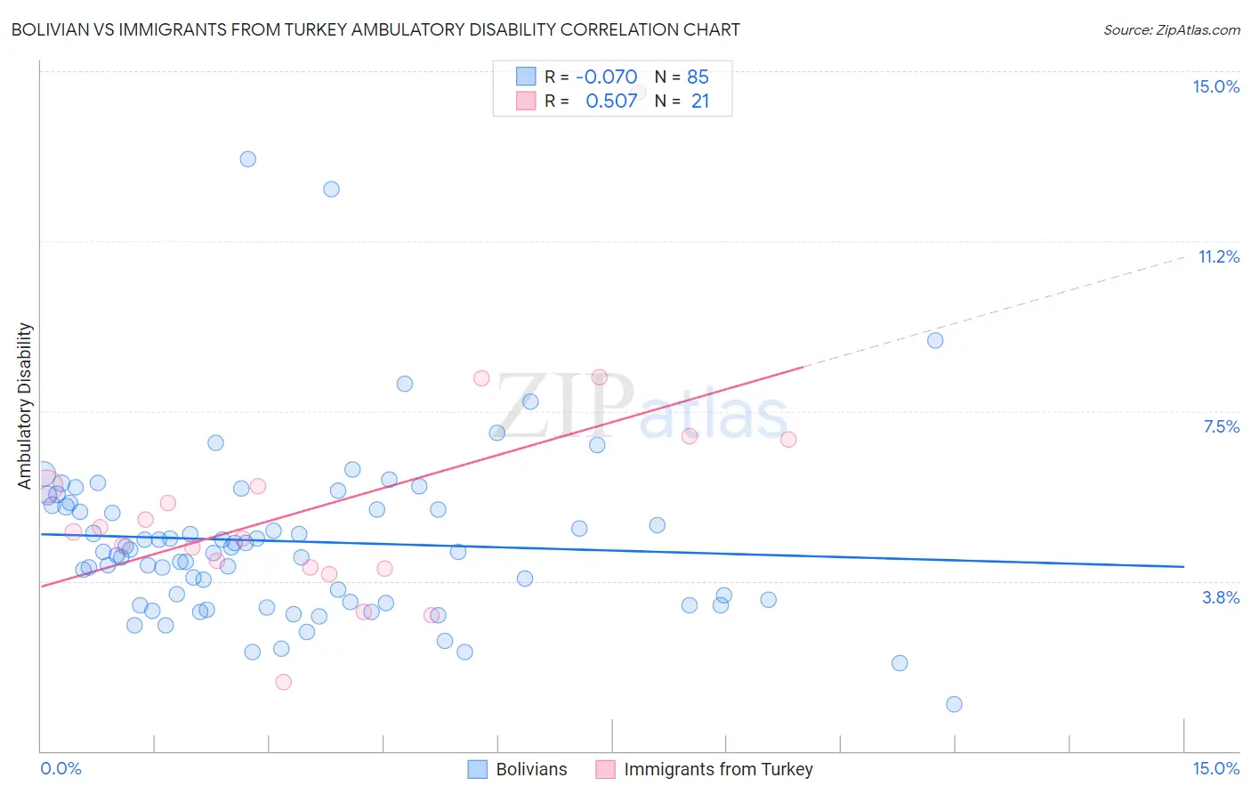 Bolivian vs Immigrants from Turkey Ambulatory Disability