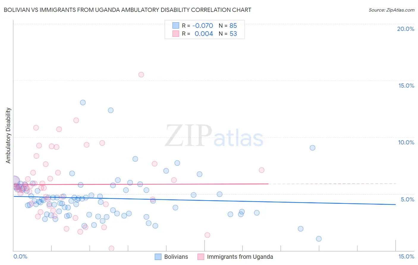 Bolivian vs Immigrants from Uganda Ambulatory Disability