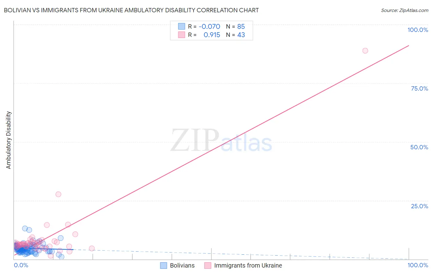 Bolivian vs Immigrants from Ukraine Ambulatory Disability