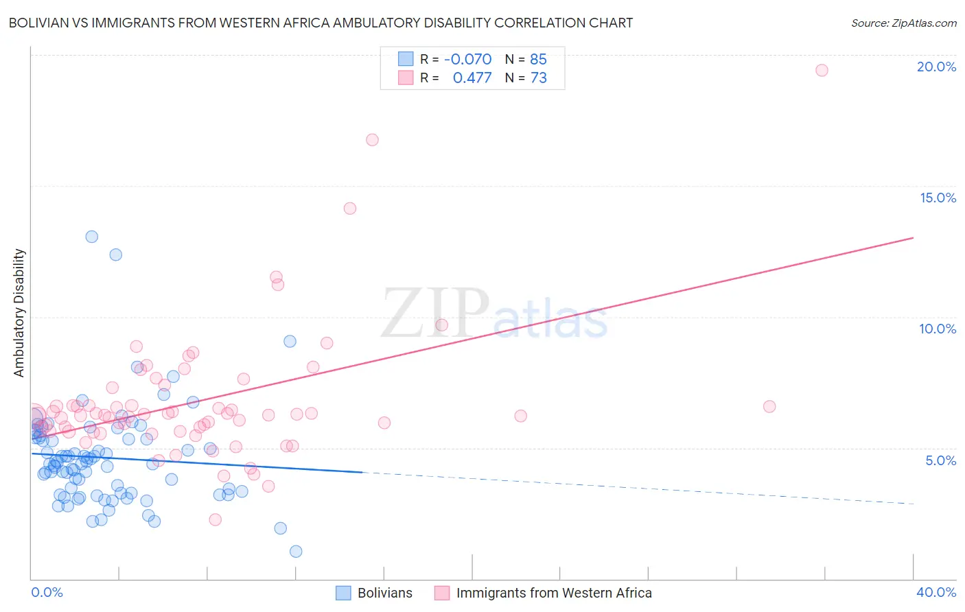 Bolivian vs Immigrants from Western Africa Ambulatory Disability