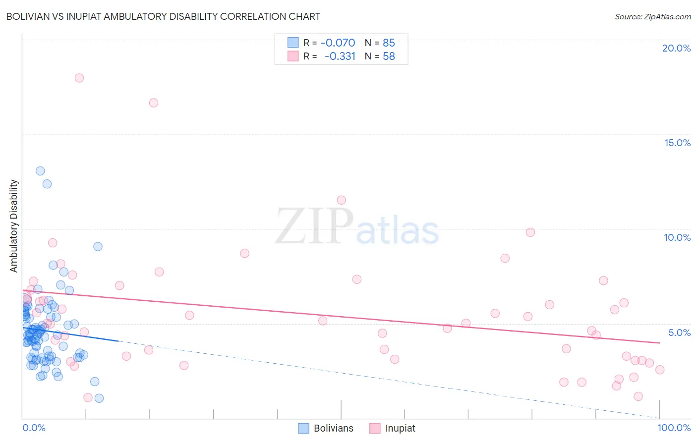 Bolivian vs Inupiat Ambulatory Disability
