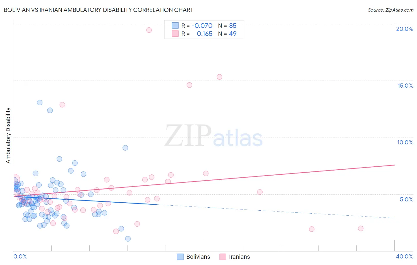 Bolivian vs Iranian Ambulatory Disability